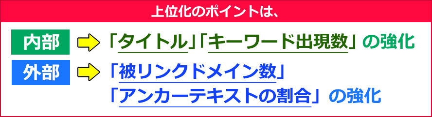 上位化のポイントは、内部⇒「タイトル」「キーワード出現数」の強化、外部⇒「被リンクドメイン数」
「アンカーテキストの割合」の強化