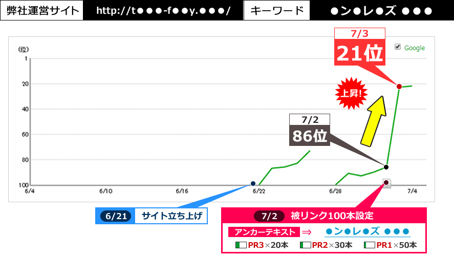 弊社運営サイト：http://t●●●-f●●y.●●●/　キーワード：●ン●レ●ズ ●●●　6/21にサイトを立ち上げ、7/2にアンカーテキスト「●ン●レ●ズ ●●●」でPR3が20本・PR2が30本・PR1が50本の被リンク計100本を設定。次の日の7/3に86位から21位まで順位上昇しました。