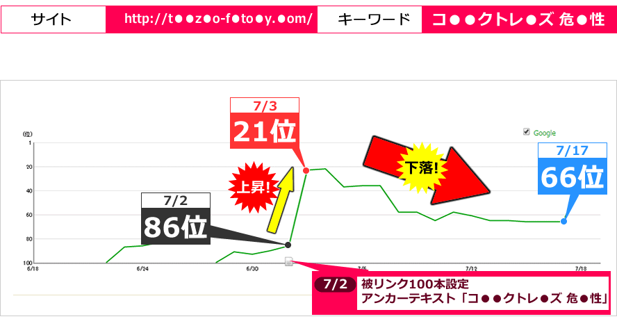 サイト：http://t●●z●o-f●to●y.●om/・キーワード：コ●●クトレ●ズ 危●性｜ 順位変動グラフ