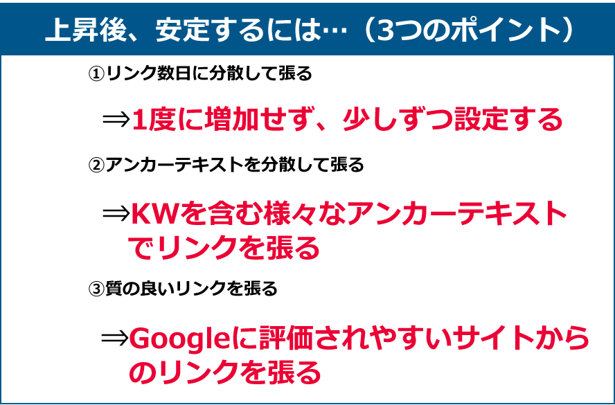 上昇後、安定するには...（3つのポイント）｜ ?リンクを数日に分散して張る　⇒自然なリンクを張る ｜ ?アンカーテキストを分散して張る　⇒KWを含む様々なアンカーテキストでリンクを張る ｜ ?質の良いリンクを張る　⇒Googleに評価されやすいサイトからのリンクを張る