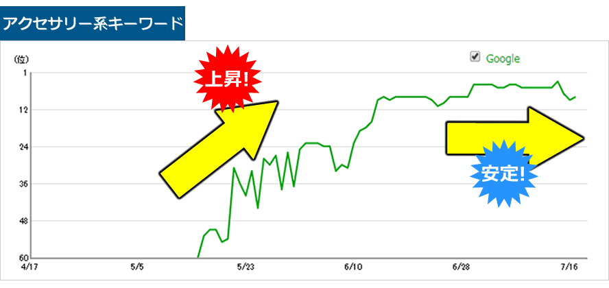 アクセサリー系キーワード ｜ 順位変動グラフ