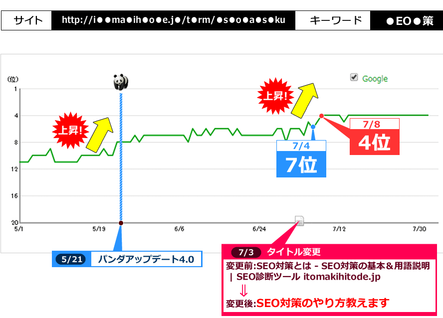 サイト：http://i●●ma●ih●o●e.j●/t●rm/●s●o●a●s●ku・キーワード：●EO●策 ｜ 順位変動グラフ