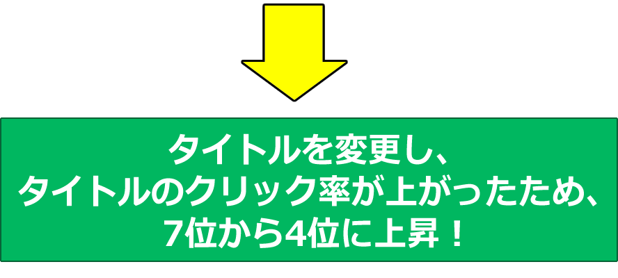 ↓　タイトルを変更し、タイトルのクリック率が上がったため、7位から4位に上昇！