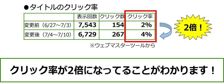 ●タイトルのクリック率　変更前（6/27～7/3）表示回数 7,543
クリック数 154 クリック率 2% ｜　変更後（7/4～7/10） 表示回数 6,729 クリック数 267 クリック率 4% 比較「2倍！」 ※ウェブマスターツールから ｜ クリック率が2倍になってることがわかります！