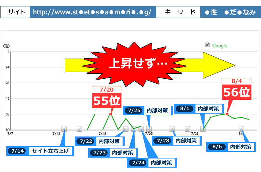 サイト：http://www.st●et●s●a●m●ri●.●g/・キーワード：●性　●だ●なみ ｜ 順位変動グラフ