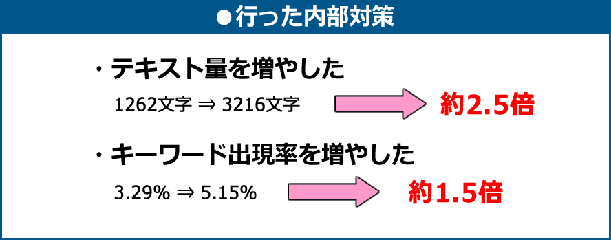 ●行った内部対策 ・テキスト量を増やした 1262文字⇒3216文字→約2.5倍 ・キーワード出現率を増やした 3.29%⇒5.15%→約1.5倍