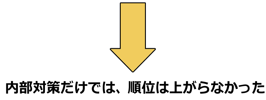 ↓矢印　内部対策だけでは、順位は上がらなかった