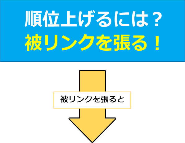 順位上げるには？被リンクを張る！　↓矢印 「被リンクを張ると」