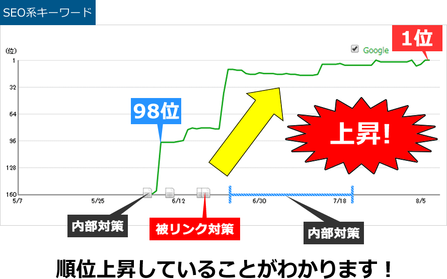 SEO系キーワード ｜ 順位変動グラフ　｜ 順位上昇していることがわかります！