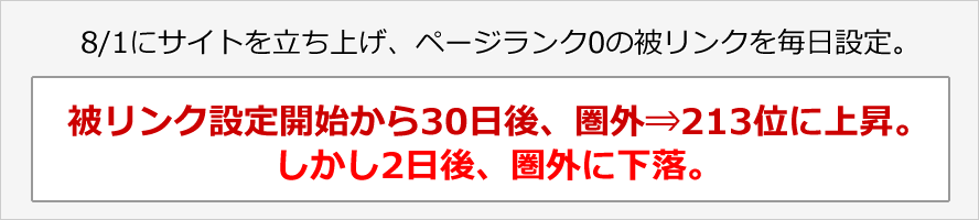 8/1にサイトを立ち上げ、ページランク0の被リンクを毎日設定。被リンク設定開始から30日後、圏外から213位に上昇。しかし2日後、圏外に下落。