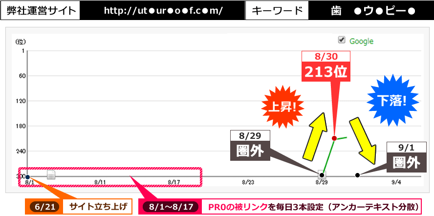 弊社運営サイト:http://ut●ur●o●f.c●m/　キーワード：「歯　●ウ●ピー●」。8/1にサイトを立ち上げ、8/1?8/17までPR0の被リンクを毎日3本設定（アンカーテキスト分散）。8/30に圏外から213位に順位上昇、2日後の9/1に圏外に下落。