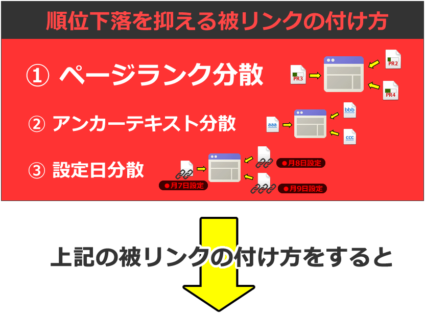 順位下落を抑える被リンクの付け方?ページランク分散、?アンカーテキスト分散、?設定日分散。これらの被リンクの付け方をすると...