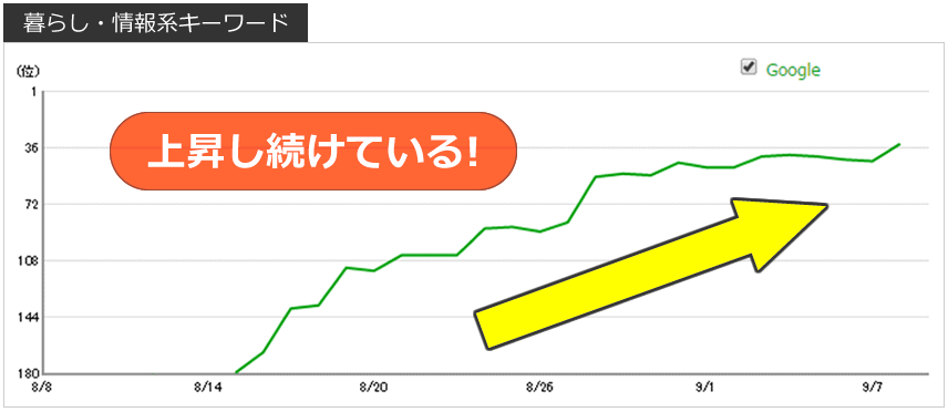 暮らし・情報系キーワード。順位上昇し続けている！