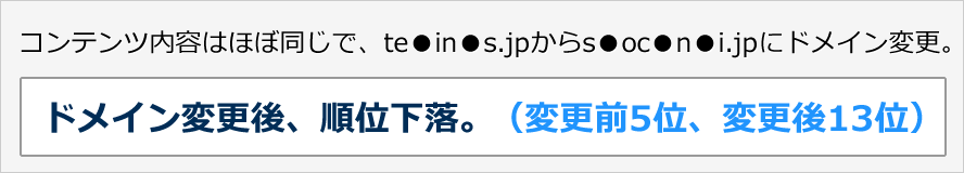 コンテンツ内容はほぼ同じで、te●in●s.jpからs●oc●n●i.jpにドメイン変更。ドメイン変更後、順位下落。（変更前5位、変更後13位）