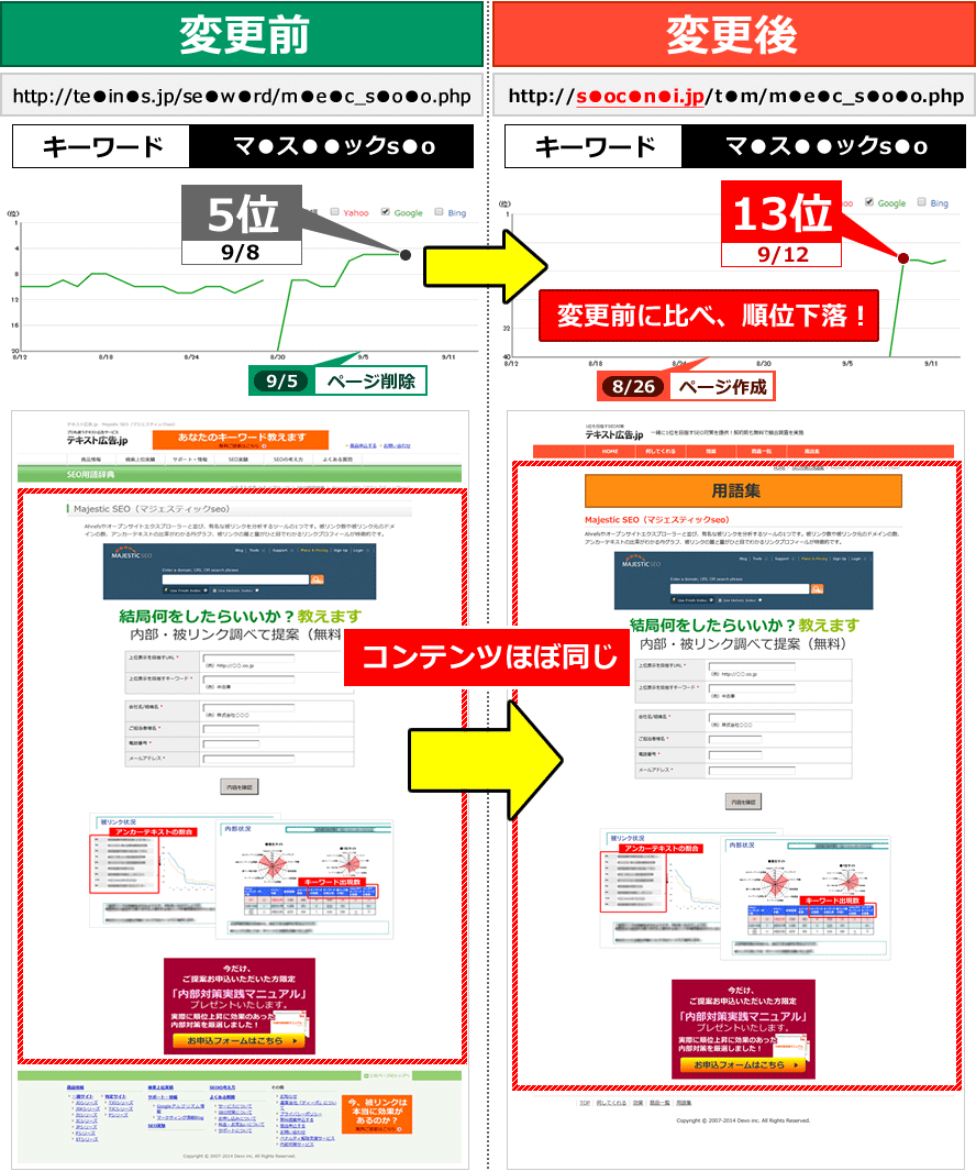 ドメイン変更前:http://te●in●s.jp/se●w●rd/m●e●c_s●o●o.php　キーワード「マ●ス●●ックs●o」で9/5時点で5位、ドメイン変更後：http://s●oc●n●i.jp/t●m/m●e●c_s●o●o.php　キーワード「マ●ス●●ックs●o」9/12時点で13位。ドメイン変更前と変更後のコンテンツ内容はほぼ同じ