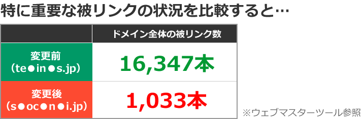 特に重要な被リンクの状況を比較すると...　変更前：（te●in●s.jp）のドメイン全体の被リンク数「16,347本」、変更後：（s●oc●n●i.jp）のドメイン全体の被リンク数「1,033本」※ウェブマスターツール参照