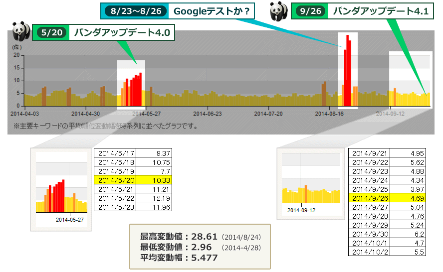 5/20パンダアップデート4.0　8/23?8/26Googleテストか？　9/26パンダアップデート4.1