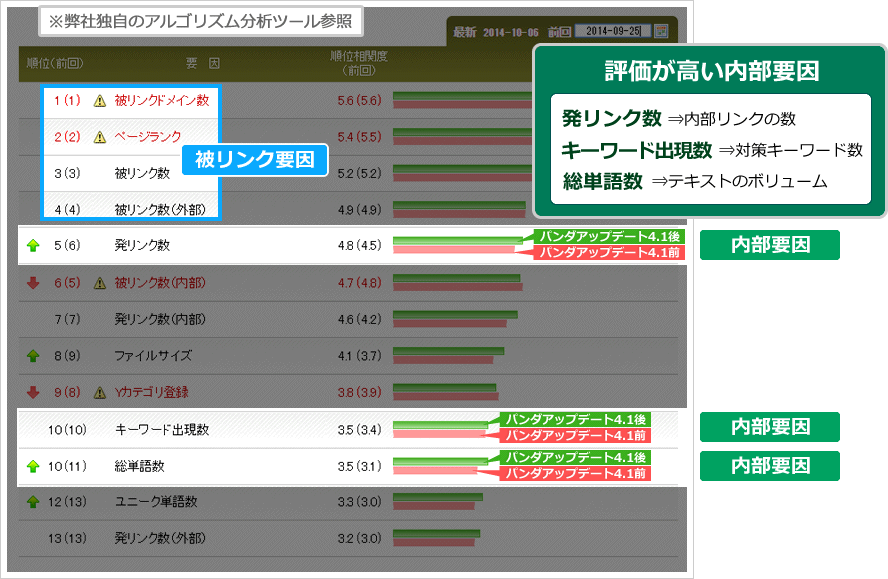 ※弊社独自のアルゴリズム分析ツール参照　現在（2014/9/30時点）評価が高い内部要因は、発リンク数（内部リンクの数）、キーワード出現数（対策キーワードの数）、総単語数（テキストのボリューム）。