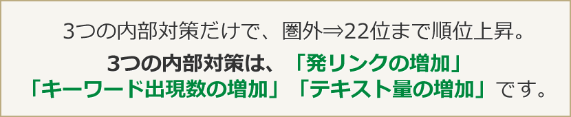 3つの内部対策だけで、圏外⇒22位まで順位上昇。3つの内部対策は、「発リンクの増加」「キーワード出現数の増加」「テキスト量の増加」です。