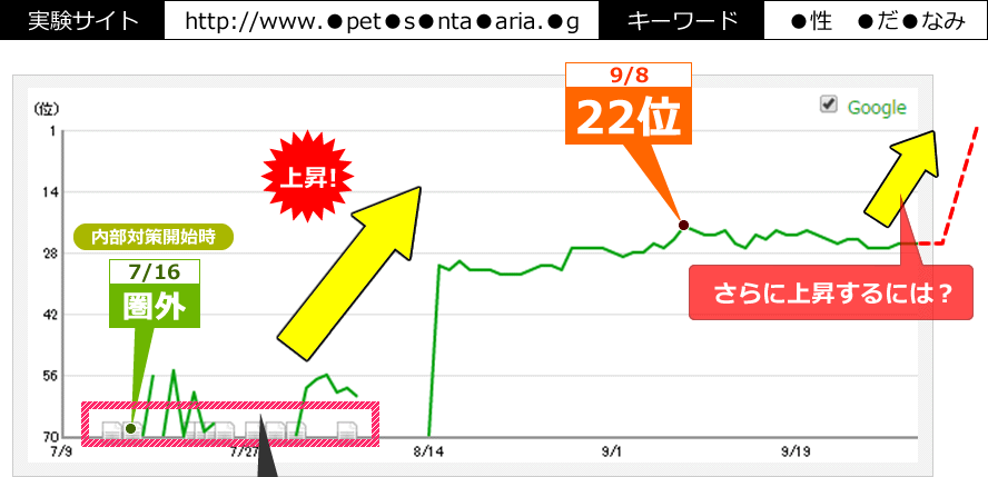 実験サイト:http://www.●pet●s●nta●aria.●g　キーワード：●性　●だ●なみ　で2014年7月16日から3つの内部対策（「発リンクの増加」「キーワード出現数の増加」「テキスト量の増加」）を開始し、9月8日に圏外から22位まで上昇しました。