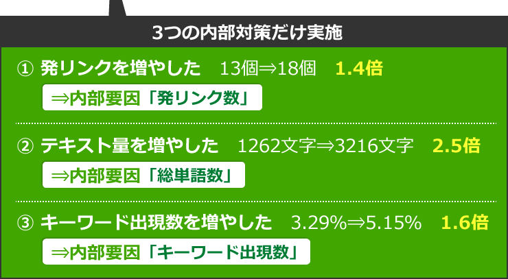 3つの内部対策だけ実施　?発リンクを増やした　13個⇒18個　1.4倍　⇒内部要因「発リンク数」。?テキスト量を増やした　1262文字⇒3216文字　2.5倍　⇒内部要因「総単語数」。?キーワード出現数を増やした　3.29％⇒5.15％　1.6倍　⇒内部要因「キーワード出現数」。