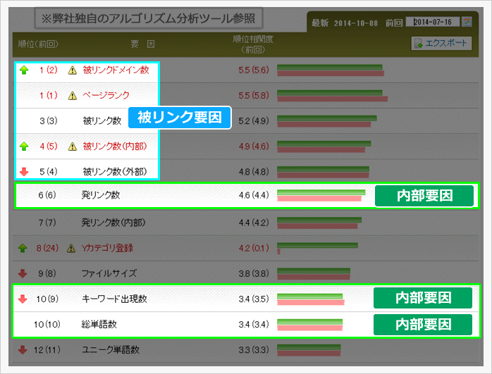 弊社独自のアルゴリズム分析ツール参照データより。アルゴリズムで最も評価されてるSEO要因は「被リンク要因」。評価されてる「内部要因」は、発リンク数・キーワード出現数・総単語数。