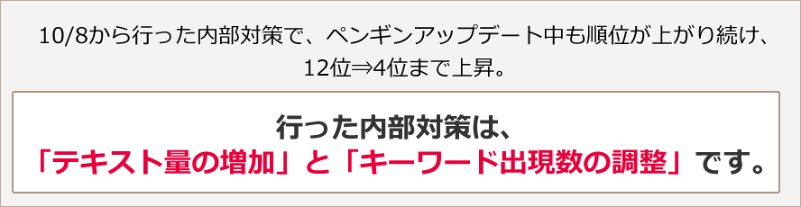 10/8から行った内部対策で、ペンギンアップデート中も順位が上がり続け、12位⇒4位まで上昇。行った内部対策は、「テキスト量の増加」と「キーワード出現数の調整」　です。