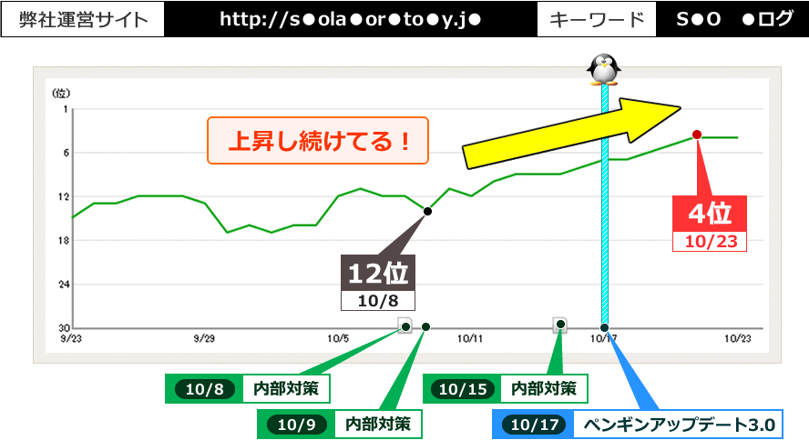 弊社ブログサイト：http://s●ola●or●to●y.j●、キーワード：「S●O　●ログ」で10/8時点で12位。10/8から行った内部対策で、ペンギンアップデート中も順位が上がり続け、10/23には、4位まで上昇。