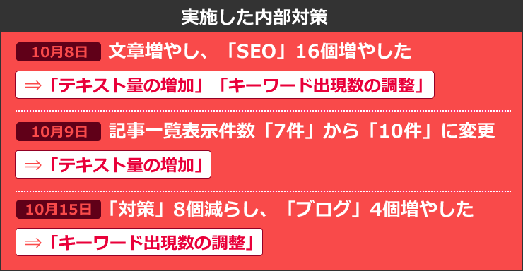 ■実施した内部対策　2014/10/8　文章増やし、「SEO」16個増やした⇒「テキスト量の増加」、「キーワード出現数の調整」。h1とディスクリプション変更⇒「キーワード出現数の調整」。2014/10/9　記事一覧表示件数変更　7件⇒10件　⇒「テキスト量の増加」。2014/10/15　「対策」8個減らし、「ブログ」4個増やした⇒「キーワード出現数の調整」。