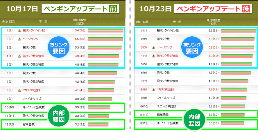 10月17日　ペンギンアップデート前と10月23日　ペンギンアップデート後の被リンク要因と内部要因を比較