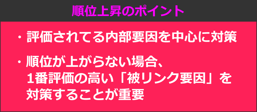 順位上昇のポイント　・評価されてる内部要因を中心に対策　・順位が上がらない場合、1番評価の高い「被リンク要因」を対策することが重要