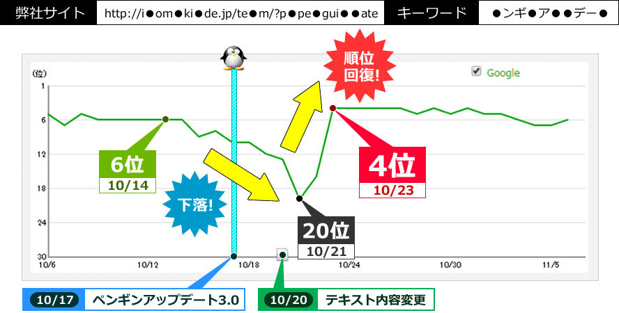 弊社サイト:http://i●om●ki●de.jp/te●m/?p●pe●gui●●ate　キーワード：●ンギ●ア●●デー●　で10/17のペンギンアップデート3.0により、6位から20位まで順位下落。10/20に本文のテキスト内容を変更し、10/23に20位から4位まで順位回復しました。