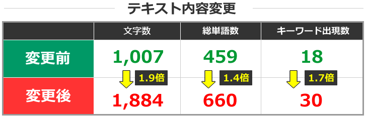 テキスト内容：文字数：変更前1,007⇒変更後1,884 1.9倍、総単語数：変更前459⇒変更後660 1.4倍、キーワード出現数：変更前18⇒変更後30 1.7倍