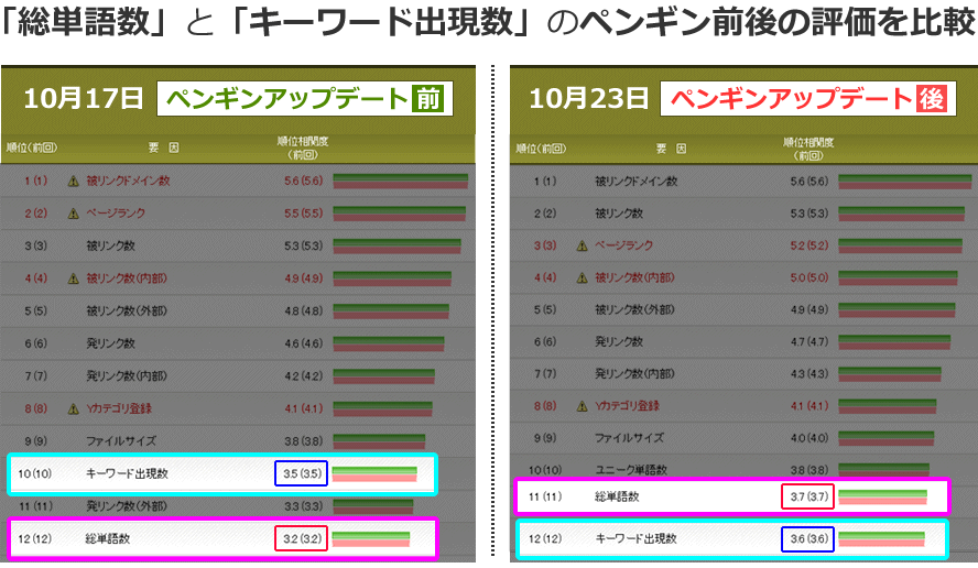 「総単語数」と「キーワード出現数」のペンギン前後の評価を比較