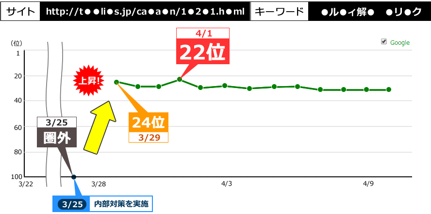 3/25に内部対策（共通メニューの追加、タイトル変更、関連リンクの追加、画像のalt追加）を実施し、3/24に圏外から24位まで上昇し、4/1には22位まで上昇した事例です。