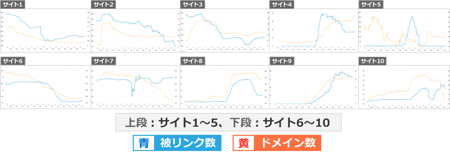 10サイトのリンク推移図　青；被リンク数、黄：ドメイン数