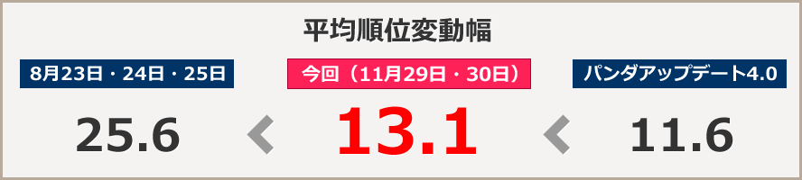 平均順位変動幅　8月23日・24日・25日：25.6位　今回（11月29日・30日）:13.1位　パンダアップデート4.0：11.6位