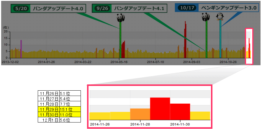 11月26日：5.1位　11月27日：5.4位　11月28日：7.7位　11月29日：15.1位　11月30日：11.0位　12月1日：5.6位　namaz.jp平均順位変動幅グラフ参考