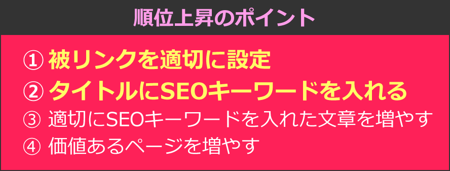 順位上昇のポイント　?被リンクを適切に設定　?タイトルにSEOキーワードを入れる　?適切にSEOキーワードを入れた文章を増やす　?価値あるページを増やす