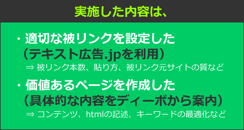 実施した内容は、・適切な被リンクを設定した（テキスト広告.jpを利用）⇒ 被リンク本数、貼り方、被リンク元サイトの質など　・価値あるページを作成した（具体的な内容をディーボから案内）⇒ コンテンツ、htmlの記述、キーワードの最適化など