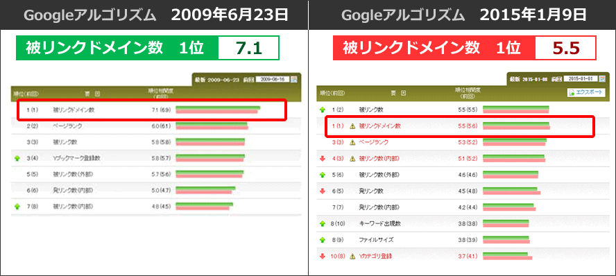 Gogleアルゴリズム　2009年6月23日とGogleアルゴリズム　2015年1月9日のデータ比較　※弊社アルゴリズム分析ツール参考