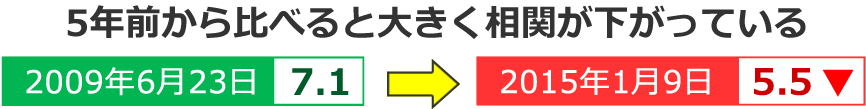 5年前から比べると大きく相関が下がっている　2009年6月23日「7.1」⇒2015年1月9日「5.5」▼