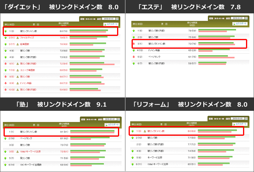 「ダイエット」　被リンクドメイン数　8.0。「エステ」　被リンクドメイン数　7.8。「塾」　被リンクドメイン数　9.1。「リフォーム」　被リンクドメイン数　8.0。