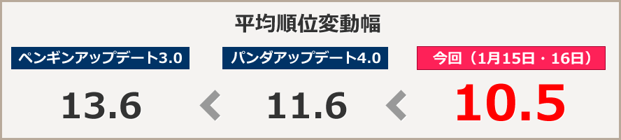 平均順位変動幅　ペンギンアップデート3.0:13.6位　パンダアップデート4.0：11.6位　今回（1月15日・16日）:10.5位