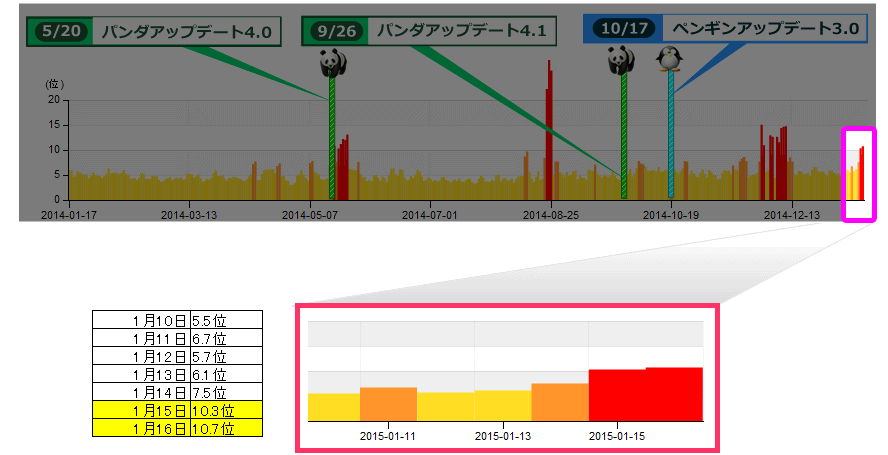 1月10日：5.5位　1月11日：6.7位　11月28日：5.7位　11月29日：15.1位　11月30日：11.0位　12月1日：5.6位　namaz.jp平均順位変動幅グラフ参考