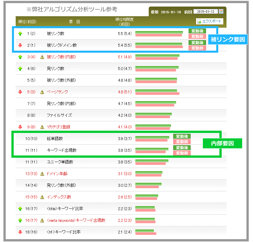 11月26日：5.1位　11月27日：5.4位　11月28日：7.7位　11月29日：15.1位　11月30日：11.0位　12月1日：5.6位　namaz.jp平均順位変動幅グラフ参考