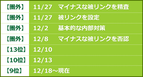 【圏外】11/27　マイナスな被リンクを精査	【圏外】11/27　被リンクを設定【圏外】12/2　基本的な内部対策	【圏外】12/8　マイナスな被リンクを否認【13位】12/10	【10位】12/13【9位】12/18～現在