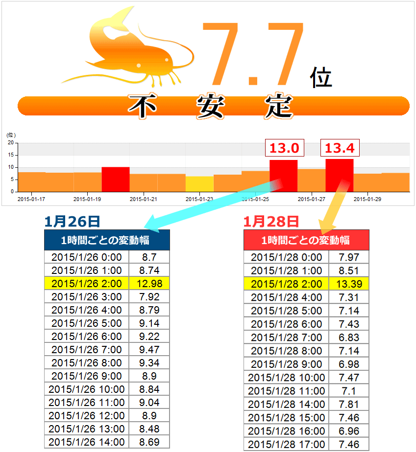 namaz.jp変動　1月26日変動幅：13.0 1月28日変動幅：13.4　1月26日の1時間ごとの変動幅　1月28日の1時間ごとの変動幅　図