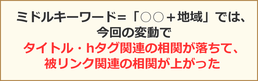 ミドルキーワード=「○○＋地域」では、今回の変動でタイトル・hタグ関連の相関が落ちて、被リンク関連の相関が上がった