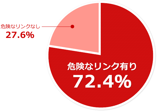 危険なリンクあり:72.4%　危険なリンクなし:27.6%